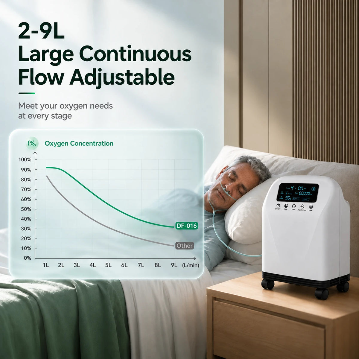 Higreen Health DF-016 2–9L adjustable continuous flow home oxygen concentrator