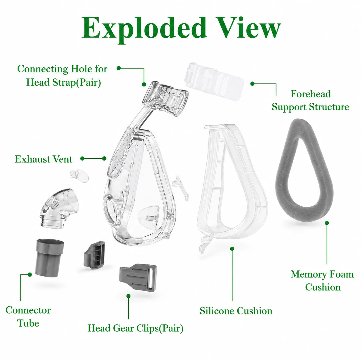 Structure of the Higreen Health CPAP full face mask with memory foam cushion, frame and adjustable headgear
