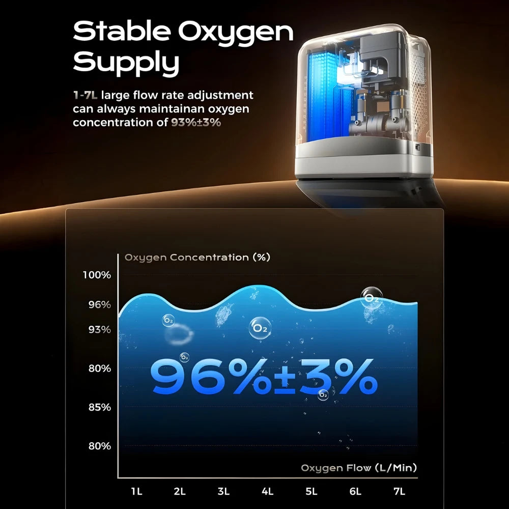 Portable 7L oxygen concentrator with high oxygen purity output